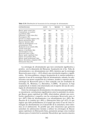 362
La estrategia de afrontamiento que tuvo correlación significativa y
positiva con la dimensión del Bienestar Aceptación de sí fue Falta de
afrontamiento o no afrontamiento (p=.002), mientras que la estrategia
Reservarlo para sí (p=- -.012) obtuvo una correlación negativa y signifi-
cativa . En otras palabras, a mayor Aceptación de sí, menos tendencia a
reportar el uso de la estrategia Falta de afrontamiento; además, los ado-
lescentes con menor aceptación de si mismos, tienden a reportar más la
estrategia de Reservarlo para si. Esto coincide con los resultados de
González, R., Montoya, I. y Bernabeu, J (2000). Al parecer, la baja
aceptación de sí mismo está relacionada con el reporte del uso de estra-
tegias de afrontamiento negativas.
Entre las estrategias de afrontamiento y los síntomas psicopatológicos,
se encontraron correlaciones significativas entre la ansiedad y la estrate-
gia Buscar apoyo espiritual (p=.000), observándose además una corre-
lación significativa y negativa con las estrategias Reservarlo para sí
(p=-.007), Falta de afrontamiento o no afrontamiento (p=-.001), Re-
ducción de la tensión (p=-.001), y Distracción física (p=.037), lo que
sugiere que debe profundizarse en el papel que tiene el uso de estas es-
trategias de afrontamiento en el desarrollo de la ansiedad y otros sínto-
mas en el adolescente. Es posible que ante situaciones que generen
ansiedad, los adolescentes tiendan a utilizar las estrategias de Buscar
apoyo espiritual y la Distracción física, justamente porque estas resultan
eficaces para el control de la ansiedad. Recuérdese que nuestra muestra
T
T
T
T
Tabla 13.19.
abla 13.19.
abla 13.19.
abla 13.19.
abla 13.19. Distribución de frecuencias de las estrategias de afrontamiento
ESTRATEGIAS ALTO % MEDIO % BAJO %
Buscar apoyo social (As) 165 86.4 26 13.6 --- ---
Concentrarse en resolver
el problema (Rp) 169 88.5 22 11.5 --- ---
Esforzarse y tener éxito (Es) 81 94.8 10 5.2 --- ---
Preocuparse (Pr) 183 95.8 7 3.7 1 5
Invertir en amigos íntimos (Ai) 165 86.4 26 13.6 --- ---
Buscar pertenencia (Pe) 179 93.7 12 6.3 --- ---
Hacerse ilusiones (Hi) 172 90.1 19 9.9 --- ---
Falta de afrontamiento o no
afrontamiento (Na) 68 35.6 120 62.8 3 1.6
Reducción de la tensión (Rt) 46 24.1 142 74.3 3 1.6
Acción social (So) 28 14.7 131 68.6 32 6.8
Ignorar el problema (Ip) 27 14.1 113 59.2 51 6.7
Autoinculparse (Cu) 74 38.7 110 57.6 7 3.7
Reservarlo para sí (Re) 77 40.3 110 57.0 4 2.1
Buscar apoyo espiritual (Ae) 78 40.8 113 59.2 --- ---
Fijarse en lo positivo (Po) 147 77 44 33 --- ---
Buscar ayuda profesional (Ap) 105 55 81 42.4 5 2.6
Buscar diversiones relajantes (Dr) 57 29.8 122 63.9 12 6.3
Distracción física (Fi) 33 17.3 146 76.4 12 6.3
 