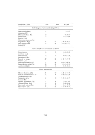 368
Estrategias y estilo Alto Bajo ITEMS
Estilo dirigido a la resolución del problema
Buscar diversiones 13 17-35-53
relajantes (Dr)
Distracción física (Fi) 12 18-36-54
Fijarse en lo 17 15-33-51-69
Positivo (Po)
Concentrarse en resolver
El problema (Rp) 23 13 2-20-38-56-72
esforzarse y tener 23 14 3-21-39-57-73
Éxito (Es)
Estilo dirigido a la relación con los demás
Buscar apoyo 16 8 14-32-50-68
espiritual (Ae)
Buscar ayuda 17 7 16-34-52-70
Profesional (Ap)
Invertir en amigos 22 12 5-23-41-59-75
Íntimos (Ai)
Buscar pertenencia (Pe) 22 14 6-24-42-60-76
Buscar apoyo social (As) 22 12 1-19-37-55-71
Acción social (So) 10 4 10-28-46-64
Estilo improductivo
Hacerse ilusiones (Hi) 21 11 7-25-43-61-77
Falta de afrontamiento o no 14 6 8-26-44-62-78
Afrontamiento (Na)
Reducción de la 13 5 9-27-45-63-79
tensión (Rt)
Ignorar el problema (Ip) 12 4 11-29-47-65
Autoinculparse (Cu) 14 4 12-30-48-66
Reservarlo para si (Re) 15 7 13-31-49-67
Preocuparse (Pr) 23 15 4-22-40-58-74
 