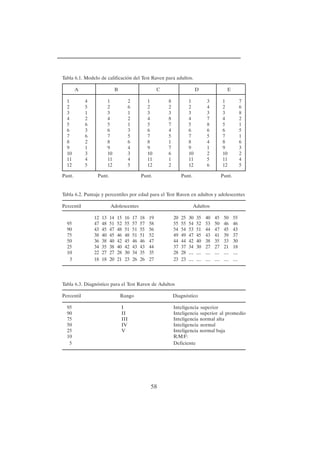 58
Tabla 6.1. Modelo de calificación del Test Raven para adultos.
A B C D E
1 4 1 2 1 8 1 3 1 7
2 5 2 6 2 2 2 4 2 6
3 1 3 1 3 3 3 3 3 8
4 2 4 2 4 8 4 7 4 2
5 6 5 1 5 7 5 8 5 1
6 3 6 3 6 4 6 6 6 5
7 6 7 5 7 5 7 5 7 1
8 2 8 6 8 1 8 4 8 6
9 1 9 4 9 7 9 1 9 3
10 3 10 3 10 6 10 2 10 2
11 4 11 4 11 1 11 5 11 4
12 5 12 5 12 2 12 6 12 5
Punt. Punt. Punt. Punt. Punt.
Tabla 6.2. Puntaje y percentiles por edad para el Test Raven en adultos y adolescentes
Percentil Adolescentes Adultos
12 13 14 15 16 17 18 19 20 25 30 35 40 45 50 55
95 47 48 51 52 55 57 57 58 55 55 54 52 53 50 46 46
90 43 45 47 48 51 51 55 56 54 54 53 51 44 47 45 43
75 38 40 45 46 48 51 51 52 49 49 47 45 43 41 39 37
50 36 38 40 42 45 46 46 47 44 44 42 40 38 35 33 30
25 34 35 38 40 42 43 43 44 37 37 34 30 27 27 21 18
10 22 27 27 28 30 34 35 35 28 28 .... .... .... .... .... ....
5 18 18 20 21 23 26 26 27 23 23 .... .... .... .... .... ....
Tabla 6.3. Diagnóstico para el Test Raven de Adultos
Percentil Rango Diagnóstico
95 I Inteligencia superior
90 II Inteligencia superior al promedio
75 III Inteligencia normal alta
50 IV Inteligencia normal
25 V Inteligencia normal baja
10 R:M:F:
5 Deficiente
 