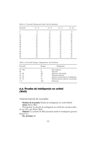 64
Tabla 6.4. Percentil, Puntuación, Edad. Test De Dominós
Percentil 12 - 13 14 - 15 16 - 17 18 - 30
1 4 5 6 8
5 9 11 12 16
10 14 15 16 20
20 21 22 23 24
26 22 23 24 25
30 23 24 25 26
40 26 26 27 29
50 27 28 29 31
60 29 30 31 33
70 31 32 33 35
75 32 33 34 36
80 33 34 35 37
90 35 37 39 40
95 38 39 41 41
99 42 43 44 45
Tabla 6.5. Percentil, Rangos y Diagnósticos. Test Dominós
Percentil Rangos Diagnóstico
95 - 100 I Muy Superior
90 II Superior
75 - 90 III Superior al Promedio
50 - 74 IV Promedio Normal
23 - 49 V Inferior al Promedio de la Población.
10 - 24 VI Definitivamente inferior al promedio
5 - 9 VII Deficiente
6.4. Prueba de inteligencia no verbal
(Weil)
Caracterizacióndelaprueba:
Nombre de la prueba:
Nombre de la prueba:
Nombre de la prueba:
Nombre de la prueba:
Nombre de la prueba: Prueba de inteligencia no verbal (Weil)
A
A
A
A
Autor:
utor:
utor:
utor:
utor: Pierre Weil
Procedencia: La prueba de inteligencia no verbal fue creada en Bra-
sil, en 1951, por Pierre Weil.
Objetivo:
Objetivo:
Objetivo:
Objetivo:
Objetivo: La prueba de Weil pretende medir la inteligencia general
(Factor G)
No. de ítems:
No. de ítems:
No. de ítems:
No. de ítems:
No. de ítems: 60
 