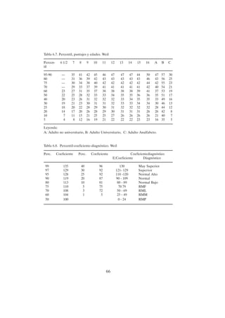 66
Tabla 6.7. Percentil, puntajes y edades. Weil
Percen- 6 1/2 7 8 9 10 11 12 13 14 15 16 A B C
til
95-90 --- 35 41 42 45 46 47 47 47 44 50 47 57 30
80 --- 31 36 39 42 43 43 43 43 43 46 43 56 25
75 --- 30 34 38 40 42 42 42 42 42 44 42 55 23
70 --- 29 33 37 39 41 41 41 41 41 42 40 54 21
60 23 27 31 35 37 38 38 38 38 39 41 37 53 19
50 22 25 28 32 33 33 34 35 35 36 36 35 51 17
40 20 23 26 31 32 32 32 33 34 35 35 33 49 16
30 19 21 23 30 31 31 32 33 33 34 34 30 46 13
25 18 20 22 28 29 30 31 32 32 32 32 28 44 12
20 14 17 20 26 28 29 30 31 31 31 26 26 42 8
10 7 11 15 21 25 25 27 26 26 26 26 21 40 7
5 4 8 12 16 19 21 22 22 22 23 23 16 35 5
Leyenda:
A: Adulto no universitario, B: Adulto Universitario, C: Adulto Analfabeto.
Tabla 6.8. Percentil-coeficiente-diagnóstico. Weil
Perc. Coeficiente Perc. Coeficiente Coeficientediagnóstico
E/Coeficiente Diagnóstico
99 135 40 96 130 Muy Superior
97 129 30 92 121- 129 Superior
95 128 25 92 110 -120 Normal Alto
90 119 20 87 90 - 109 Normal
80 113 10 81 80 - 89 Normal Bajo
75 110 5 75 70 79 RMF
70 108 3 72 50 - 69 RML
60 104 1 5 25 - 49 RMM
50 100 0 - 24 RMP
 