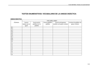 Curso telemático: Acceso a la Lecto-Escritura
313
TEXTOS ENUMERATIVOS: VOCABULARIO DE LA UNIDAD DIDÁCTICA
UNIDAD DIDÁCTICA:
VOCABULARIO
Alumnos Asocia
tarjeta con su
igual
Asocia picto-
palabra con la
palabra
Asocia palabra-
palabra
Asocia pictograma-
nombre con apoyo icónico
Lectura de palabra sin
apoyo icónico
0 1
0.2
0.3
0.4
0.5
0.6
0.7
0.8
0.9
10
11
12
13
14
15
16
17
18
 