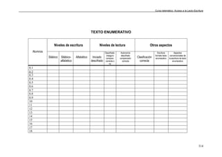 Curso telemático: Acceso a la Lecto-Escritura
314
TEXTO ENUMERATIVO
Niveles de escritura Niveles de lectura Otros aspectos
Alumnos
Silábico Silábico-
alfabético
Alfabético Iniciado
descifrado
Descifrado-
inseguro
compren.
correcta o
no
Autonomía
descifrado
comprensión
correcta
Clasificación
correcta
Escritura
formato texto
enumerativo
Aspectos
convencionales de
la escritura de texto
enumerativo
0.1
0.2
0.3
0.4
0.5
0.6
0.7
0.8
0.9
10
11
12
13
14
15
16
17
18
 