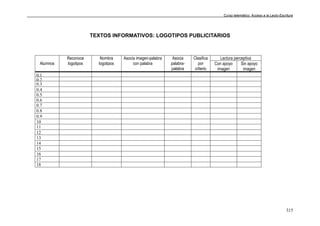 Curso telemático: Acceso a la Lecto-Escritura
315
TEXTOS INFORMATIVOS: LOGOTIPOS PUBLICITARIOS
Lectura perceptiva
Alumnos
Reconoce
logotipos
Nombra
logotipos
Asocia imagen-palabra
con palabra
Asocia
palabra-
palabra
Clasifica
por
criterio
Con apoyo
imagen
Sin apoyo
imagen
0.1
0.2
0.3
0.4
0.5
0.6
0.7
0.8
0.9
10
11
12
13
14
15
16
17
18
 