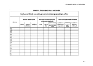 Curso telemático: Acceso a la Lecto-Escritura
317
TEXTOS INFORMATIVOS: NOTICIAS
Escritura del título de una noticia, previamente leída en grupo y del pie de foto
Niveles de escritura Apropiación/reproducción
contenidos pre-texto
Participación en las actividades
Alumnos
Silábico Silábico-
alfabético
Alfabético Titular Pie de
foto
Estructura formal
de la escritura de
texto informativo
noticia
Actitud en la
construcción
del pre-texto
Actitud en la
escritura en
grupo o
parejas
Actitud en la
escritura
individual
0.1
0.2
0.3
0.4
0.5
0.6
0.7
0.8
0.9
10
11
12
13
14
15
16
17
18
 