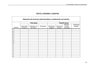 Curso telemático: Acceso a la Lecto-Escritura
318
TEXTO LITERARIO: CUENTOS
Explicación del cuento por parte del profesor y reelaboración oral colectiva
Gran grupo Pequeño grupo
Alumnos
Comprensión
del cuento
Explicación oral
del cuento
Participación Identificación
imágenes
Ordenación
temporal
Recuerdo Expresiones
nombres textuales
personajes
0.1
0.2
0.3
0.4
0.5
0.6
0.7
0.8
0.9
10
11
12
13
14
15
16
17
18
 