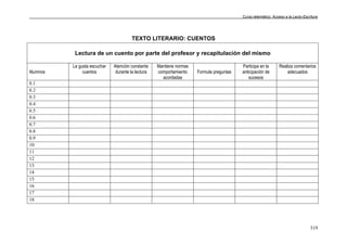 Curso telemático: Acceso a la Lecto-Escritura
319
TEXTO LITERARIO: CUENTOS
Lectura de un cuento por parte del profesor y recapitulación del mismo
Alumnos
Le gusta escuchar
cuentos
Atención constante
durante la lectura
Mantiene normas
comportamiento
acordadas
Formula preguntas
Participa en la
anticipación de
sucesos
Realiza comentarios
adecuados
0.1
0.2
0.3
0.4
0.5
0.6
0.7
0.8
0.9
10
11
12
13
14
15
16
17
18
 