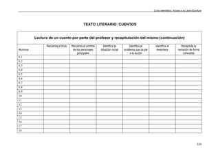 Curso telemático: Acceso a la Lecto-Escritura
320
TEXTO LITERARIO: CUENTOS
Lectura de un cuento por parte del profesor y recapitulación del mismo (continuación)
Alumnos
Recuerda el título Recuerda el nombre
de los personajes
principales
Identifica la
situación inicial
Identifica el
problema que da pie
a la acción
Identifica el
desenlace
Recapitula la
narración de forma
coherente
0.1
0.2
0.3
0.4
0.5
0.6
0.7
0.8
0.9
10
11
12
13
14
15
16
17
18
 
