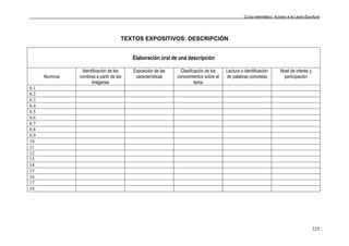 Curso telemático: Acceso a la Lecto-Escritura
325
TEXTOS EXPOSITIVOS: DESCRIPCIÓN
Elaboración oral de una descripción
Alumnos
Identificación de los
nombres a partir de las
imágenes
Exposición de las
características
Clasificación de los
conocimientos sobre el
tema
Lectura o identificación
de palabras concretas
Nivel de interés y
participación
0.1
0.2
0.3
0.4
0.5
0.6
0.7
0.8
0.9
10
11
12
13
14
15
16
17
18
 