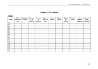 Curso telemático: Acceso a la Lecto-Escritura
327
TRABAJO CON FRASES
FRASE:
Alumnos
Ordena/
desordena
frase
Contaje de
palabras
Compara
nº de
palabras
Inversión
de
palabras
Indica lo
que no es
igual
Añade
palabras
Suprime
palabras
Dictado
tiras
gráficas
Direccio-
nalidad
Lectura
con apoyo
pictográfico
Lectura sin
apoyo
pictográfico
0.1
0.2
0.3
0.4
0.5
0.6
0.7
0.8
0.9
10
11
12
13
14
15
16
17
18
 