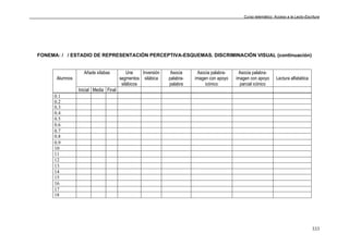 Curso telemático: Acceso a la Lecto-Escritura
333
FONEMA: / / ESTADIO DE REPRESENTACIÓN PERCEPTIVA-ESQUEMAS. DISCRIMINACIÓN VISUAL (continuación)
Añade sílabas Une
segmentos
silábicos
Inversión
silábica
Asocia
palabra-
palabra
Asocia palabra-
imagen con apoyo
icónico
Asocia palabra-
imagen con apoyo
parcial icónico
Lectura alfabéticaAlumnos
Inicial Media Final
0.1
0.2
0.3
0.4
0.5
0.6
0.7
0.8
0.9
10
11
12
13
14
15
16
17
18
 