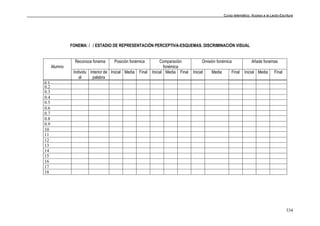 Curso telemático: Acceso a la Lecto-Escritura
334
FONEMA: / / ESTADIO DE REPRESENTACIÓN PERCEPTIVA-ESQUEMAS. DISCRIMINACIÓN VISUAL
Reconoce fonema Posición fonémica Comparación
fonémica
Omisión fonémica Añade fonemas
Alumno
Individu
al
Interior de
palabra
Inicial Media Final Inicial Media Final Inicial Media Final Inicial Media Final
0 1
0.2
0.3
0.4
0.5
0.6
0.7
0.8
0.9
10
11
12
13
14
15
16
17
18
 
