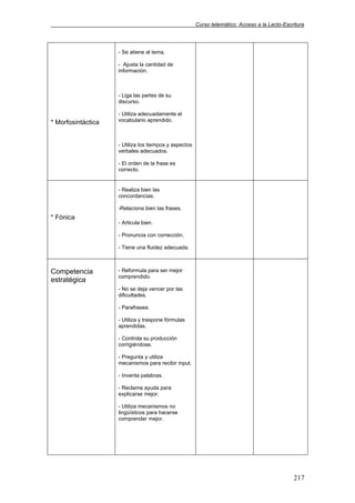 Curso telemático: Acceso a la Lecto-Escritura
217
* Morfosintáctica
- Se atiene al tema.
- Ajusta la cantidad de
información.
- Liga las partes de su
discurso.
- Utiliza adecuadamente el
vocabulario aprendido.
- Utiliza los tiempos y aspectos
verbales adecuados.
- El orden de la frase es
correcto.
* Fónica
- Realiza bien las
concordancias.
-Relaciona bien las frases.
- Articula bien.
- Pronuncia con corrección.
- Tiene una fluidez adecuada.
Competencia
estratégica
- Reformula para ser mejor
comprendido.
- No se deja vencer por las
dificultades.
- Parafrasea.
- Utiliza y traspone fórmulas
aprendidas.
- Controla su producción
corrigiéndose.
- Pregunta y utiliza
mecanismos para recibir input.
- Inventa palabras.
- Reclama ayuda para
explicarse mejor.
- Utiliza mecanismos no
lingüísticos para hacerse
comprender mejor.
 
