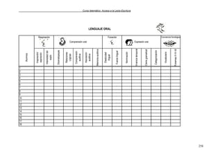 Curso telemático: Acceso a la Lecto-Escritura
258
Alumnos
Inspiración/
espiración
Intensidaddel
soplo
Onomatopeyas
Relaciones
Lógicas
Comprensión
auditiva
Asociación
auditiva
Memoriaauditiva
Elasticidad
lingual
Fuerzalingual
Nominación
Vivenciatemporal
Cierregramatical
Categorización
Vocabulario
Fonemas:/l/-/t/-/d/
1
2
3
4
5
6
7
8
9
10
11
12
13
14
15
16
17
18
Conciencia fonológica
LENGUAJE ORAL
Respiración
Comprensión oral
Fonación
Expresión oral
 