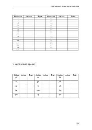 Curso telemático: Acceso a la Lecto-Escritura
275
Minúsculas Lectura Error Minúsculas Lectura Error
j k
f ñ
d c
h a
s y
g e
o n
ll i
w x
l r
ch u
t p
b z
m q
v
2. LECTURA DE SÍLABAS
Sílabas Lectura Error Sílabas Lectura Error Sílabas Lectura Error
pa ur fel
lu go chi
es in al
tar mas dun
que oj por
 