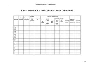Curso telemático: Acceso a la Lecto-Escritura
279
MOMENTOS EVOLUTIVOS EN LA CONSTRUCCIÓN DE LA ESCRITURA
Escrituras diferenciadas
Alumnos
Grafismos
primitivos
Escritura
unigráfica
Escritura
sin control
de
cantidad
Escritura
fija
Tamaño
del
objeto
Escribir
el plural
del
objeto
Cantidad
de las
letras
Variedad
de
orden
de las
letras
Variedad
de
letras
Escritura
silábica
Escritura
silábico-
alfabética
Escritura
alfabética
0.1
0.2
0.3
0.4
0.5
0.6
0.7
0.8
0.9
10
11
12
13
14
15
16
17
18
 