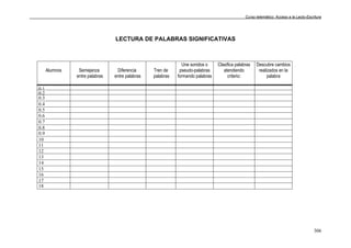 Curso telemático: Acceso a la Lecto-Escritura
306
LECTURA DE PALABRAS SIGNIFICATIVAS
Alumnos Semejanza
entre palabras
Diferencia
entre palabras
Tren de
palabras
Une sonidos o
pseudo-palabras
formando palabras
Clasifica palabras
atendiendo
criterio:
Descubre cambios
realizados en la
palabra
0.1
0.2
0.3
0.4
0.5
0.6
0.7
0.8
0.9
10
11
12
13
14
15
16
17
18
 