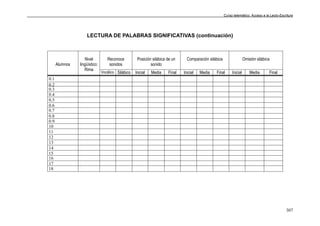 Curso telemático: Acceso a la Lecto-Escritura
307
LECTURA DE PALABRAS SIGNIFICATIVAS (continuación)
Reconoce
sonidos
Posición silábica de un
sonido
Comparación silábica Omisión silábica
Alumnos
Nivel
lingüístico:
Rima
Vocálico Silábico Inicial Media Final Inicial Media Final Inicial Media Final
0.1
0.2
0.3
0.4
0.5
0.6
0.7
0.8
0.9
10
11
12
13
14
15
16
17
18
 