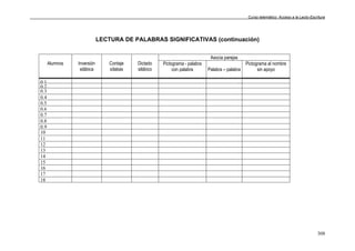 Curso telemático: Acceso a la Lecto-Escritura
308
LECTURA DE PALABRAS SIGNIFICATIVAS (continuación)
Asocia parejas
Alumnos Inversión
silábica
Contaje
sílabas
Dictado
silábico
Pictograma - palabra
con palabra Palabra – palabra
Pictograma al nombre
sin apoyo
0 1
0.2
0.3
0.4
0.5
0.6
0.7
0.8
0.9
10
11
12
13
14
15
16
17
18
 