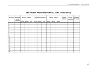 Curso telemático: Acceso a la Lecto-Escritura
309
LECTURA DE PALABRAS SIGNIFICATIVAS (continuación)
Posición fonémica Comparación fonémica Omisión fonémica Contaje
fonémico
Dictado
fonémico
Inversión
fonémico
Alumnos Reconoce
sonido
fonémico
Inicial Media Final Inicial Media Final Inicial Media Final
0.1
0.2
0.3
0.4
0.5
0.6
0.7
0.8
0.9
10
11
12
13
14
15
16
17
18
 