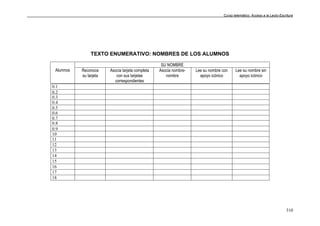 Curso telemático: Acceso a la Lecto-Escritura
310
TEXTO ENUMERATIVO: NOMBRES DE LOS ALUMNOS
SU NOMBRE
Alumnos Reconoce
su tarjeta
Asocia tarjeta completa
con sus tarjetas
correspondientes
Asocia nombre-
nombre
Lee su nombre con
apoyo icónico
Lee su nombre sin
apoyo icónico
0.1
0.2
0.3
0.4
0.5
0.6
0.7
0.8
0.9
10
11
12
13
14
15
16
17
18
 