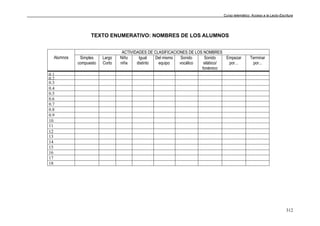 Curso telemático: Acceso a la Lecto-Escritura
312
TEXTO ENUMERATIVO: NOMBRES DE LOS ALUMNOS
ACTIVIDADES DE CLASIFICACIONES DE LOS NOMBRES
Alumnos Simples
compuesto
Largo
Corto
Niño
niña
Igual
distinto
Del mismo
equipo
Sonido
vocálico
Sonido
silábico/
fonémico
Empezar
por…
Terminar
por...
0 1
0.2
0.3
0.4
0.5
0.6
0.7
0.8
0.9
10
11
12
13
14
15
16
17
18
 