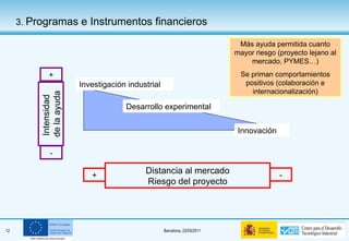 Más ayuda permitida cuanto mayor riesgo (proyecto lejano al mercado, PYMES…) Se priman comportamientos positivos (colaboración e internacionalización) 3.  Programas e Instrumentos financieros Distancia al mercado Riesgo del proyecto - + Intensidad  de la ayuda + - Investigación industrial Desarrollo experimental Innovación 