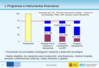 Crédito 0% interés Proyectos de I+D: 75% de financiación (crédito + Tramo no reembolsable, TNR), 25% anticipo (hasta 300.000 €),  Financiación de actividades investigación industrial y desarrollo tecnológico - Gastos elegibles, los necesarios para la ejecución: amortizaciones, material fungible, personal, colaboraciones externas, costes indirectos y gestión. 33% TNR 25% TNR 15% TNR 3.  Programas e Instrumentos financieros 