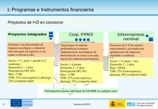 Socios >=3,  pyme + grande (o 2 medianas). Desarrollo 2 – 3 años Participación OPI 10%  Ppto.>3 M€ TNR: 33% (convergencia y phasing), 25% (competitividad) Prototipo o un demostrador de impacto tecnológico e industrial relevante para las regiones en las cuales se llevan a cabo Proyectos de I+D de carácter experimental y ejecutados por agrupaciones de empresas .  Aprender a colaborar Socios >=2, pyme + otra Desarrollo 1 – 3 años Ppto.>500 k€ TNR: 25% (convergencia y phasing), 20% (competitividad) Socios >=4 pymes Desarrollo 2 - 3 años Participación OPI 10%  Ppto. >2 M€ TNR: 33% (convergencia y phasing), 25% (competitividad) Tecnologías novedosas, problemáticas comunes . Implantaciones tecnológicas de demostración en varias o en cada una de las empresas participantes Proyectos de I+D en consorcio Participación mínima individual de 240.000€ en cualquier caso 3.  Programas e Instrumentos financieros 