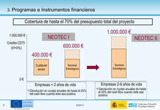 Empresas < 2 años de vida 400.000 € 600.000 € 1.000.000 € 0 € Empresas 2-6 años de vida 1.000.000 € Sectores Estratégicos Devolución en cuotas anuales de hasta el 20% del cash-flow cuando éste sea positivo Devolución en cuotas anuales de hasta el 20% del cash-flow cuando éste sea positivo Cobertura de hasta el 70% del presupuesto total del proyecto Crédito CDTI  (t/i=0%) Cualquier sector Sectores Estratégicos NEOTEC I NEOTEC II 3.  Programas e Instrumentos financieros 