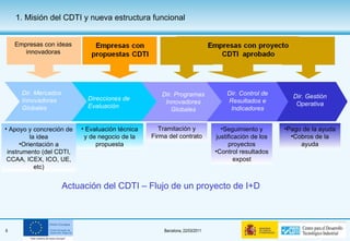 Evaluación técnica y de negocio de la propuesta Tramitación y Firma del contrato Seguimiento y justificación de los proyectos Control resultados expost Pago de la ayuda Cobros de la ayuda Actuación del CDTI – Flujo de un proyecto de I+D 1. Misión del CDTI y nueva estructura funcional Apoyo y concreción de la idea Orientación a instrumento (del CDTI, CCAA, ICEX, ICO, UE, etc) Dir. Mercados Innovadores Globales Direcciones de Evaluación Dir. Programas Innovadores Globales Dir. Control de Resultados e Indicadores Dir. Gestión Operativa Empresas con ideas innovadoras 