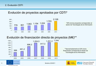Evolución de proyectos aprobados por CDTI*  *25% de los proyectos corresponden al sector de Tecnologías de la Información Evolución de financiación directa de proyectos (M€)** **Aproximadamente el 23% de la financiación corresponde al sector de Tecnologías de la Información 2. Evolución CDTI 