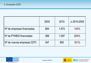 2. Evolución CDTI 2005 2010 ∆  2010-2005 Nº de empresas financiadas 684 1.675 145% Nº de PYMES financiadas 366 1.097 200% Nº de nuevas empresas CDTI 347 905 161% 