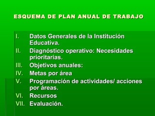 ESQUEMA DE PLAN ANUAL DE TRABAJOESQUEMA DE PLAN ANUAL DE TRABAJO
I.I. Datos Generales de la InstituciónDatos Generales de la Institución
Educativa.Educativa.
II.II. Diagnóstico operativo: NecesidadesDiagnóstico operativo: Necesidades
prioritarias.prioritarias.
III.III. Objetivos anuales:Objetivos anuales:
IV.IV. Metas por áreaMetas por área
V.V. Programación de actividades/ accionesProgramación de actividades/ acciones
por áreas.por áreas.
VI.VI. RecursosRecursos
VII.VII. Evaluación.Evaluación.
 