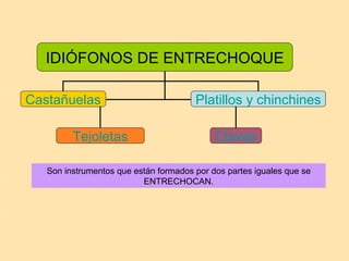 Son instrumentos que están formados por dos partes iguales que se ENTRECHOCAN. IDIÓFONOS DE ENTRECHOQUE Castañuelas Claves Platillos y chinchines Tejoletas 