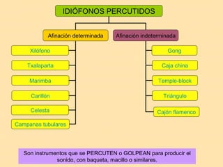 Son instrumentos que se PERCUTEN o GOLPEAN para producir el sonido, con baqueta, macillo o similares. IDIÓFONOS PERCUTIDOS Afinación determinada Afinación indeterminada Xilófono Gong Txalaparta Marimba Carillón Celesta Caja china Temple- block Triángulo Cajón flamenco Campanas tubulares 