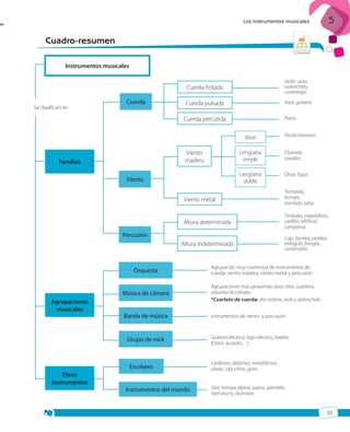 5

Los instrumentos musicales

Cuadro-resumen
Instrumentos musicales
Cuerda frotada
Se clasifican en

Cuerda

Violín, viola,
violonchelo,
contrabajo.

Cuerda pulsada

Arpa, guitarra.
Piano.

Cuerda percutida
Bisel
Lengüeta
simple

Viento

Clarinete,
saxofón.

Lengüeta
doble

Viento
madera

Familias

Flauta travesera.

Oboe, fagot.

Viento metal

Trompeta,
trompa,
trombón, tuba.

Altura determinada

Timbales, metalófono,
carillón, xilófono,
campanas.

Altura indeterminada

Caja, bombo, platillos,
triángulo, bongós,
castañuelas.

Percusión

Orquesta

Agrupación muy numerosa de instrumentos de
cuerda, viento-madera, viento-metal y percusión.

Música de cámara
Banda de música

Instrumentos de viento y percusión.

Grupo de rock

Agrupaciones
musicales

Agrupaciones más pequeñas: dúos, tríos, cuartetos,
orquesta de cámara.
*Cuarteto de cuerda: dos violines, viola y violonchelo.

Guitarra eléctrica, bajo eléctrico, batería.
(Otros: teclados…).

Escolares
Otros
instrumentos

Instrumentos del mundo

Carillones, xilófonos, metalófonos,
claves, caja china, güiro.
Sitar, trompa alpina, quena, gamelán,
steel drums, shamisen.

39

ISBN_MUS_LA_1ESO_05.indd 39

13/12/10 5:55

 