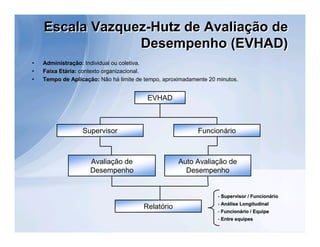 Escala Vazquez-Hutz de Avaliação de
                 Desempenho (EVHAD)
•   Administração: Individual ou coletiva.
•   Faixa Etária: contexto organizacional.
•   Tempo de Aplicação: Não há limite de tempo, aproximadamente 20 minutos.


                                          EVHAD



                  Supervisor                                Funcionário



                     Avaliação de                    Auto Avaliação de
                     Desempenho                        Desempenho


                                                                   - Supervisor / Funcionário
                                                                                  Funcioná
                                                                   - Análise Longitudinal
                                        Relatório                    Aná
                                                                   - Funcionário / Equipe
                                                                     Funcioná
                                                                   - Entre equipes
 