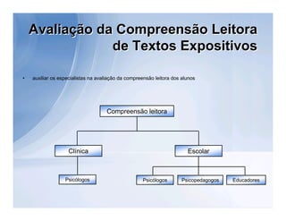 Avaliação da Compreensão Leitora
                de Textos Expositivos

•   auxiliar os especialistas na avaliação da compreensão leitora dos alunos




                                    Compreensão leitora




                   Clínica                                              Escolar



                  Psicólogos                        Psicólogos        Psicopedagogos   Educadores
 