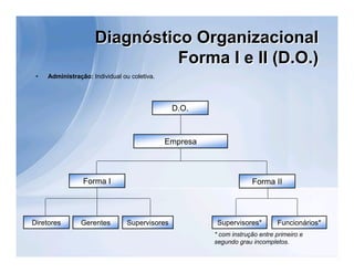 Diagnóstico Organizacional
                               Forma I e II (D.O.)
 •   Administração: Individual ou coletiva.




                                                D.O.



                                              Empresa



                 Forma I                                             Forma II




Diretores       Gerentes         Supervisores            Supervisores*        Funcionários*
                                                        * com instrução entre primeiro e
                                                        segundo grau incompletos.
 