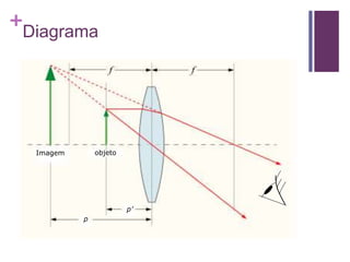 +
Diagrama
p
p’
objetoImagem
 