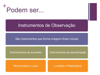 +
Podem ser...
Instrumentos de Observação
São instrumentos que forma imagens finais virtuais
Instrumentos de aumento
Microscópio e Lupa
Instrumentos de aproximação
Lunetas e Telescópios
 