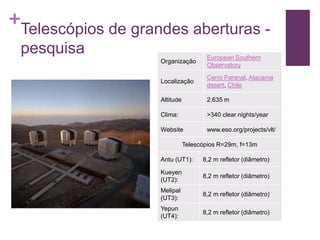 +
Telescópios de grandes aberturas -
pesquisa
Organização
European Southern
Observatory
Localização
Cerro Paranal, Atacama
desert, Chile
Altitude 2.635 m
Clima: >340 clear nights/year
Website www.eso.org/projects/vlt/
Telescópios R=29m, f=13m
Antu (UT1): 8,2 m refletor (diâmetro)
Kueyen
(UT2):
8,2 m refletor (diâmetro)
Melipal
(UT3):
8,2 m refletor (diâmetro)
Yepun
(UT4):
8,2 m refletor (diâmetro)
 