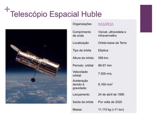 +
Telescópio Espacial Huble
Organizações NASA/ESA
Comprimento
de onda
Visível, ultravioleta e
infravermelho
Localização Orbita baixa da Terra
Tipo de órbita Elíptica
Altura da órbita: 589 km.
Período orbital 96-97 min
Velocidade
orbital
7.500 m/s,
Aceleração
devido à
gravidade:
8,169 m/s2
Lançamento 24 de abril de 1990
Saída da órbita Por volta de 2020
Massa 11.110 kg (11 ton)
 