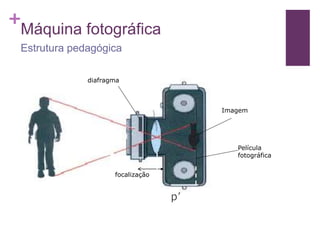 +
Máquina fotográfica
Estrutura pedagógica
diafragma
focalização
Imagem
Película
fotográfica
 