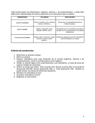 Toda actitud posee tres dimensiones: cognitiva, afectiva y de comportamiento y todas ellas
deben estar representadas de manera equitativa en el instrumento que se elabora.
Criterios de construcción
1. Determinar la actitud a evaluar.
2. Definir la actitud.
3. Elaborar indicadores para cada dimensión de la actitud (cognitiva, afectiva y de
comportamiento), tanto en sentido positivo como negativo.
4. Validar la relación lógica entre cada dimensión y sus indicadores, a través de juicio de
experto (validez de contenido).
5. Utilizar la escala tipo Likert: Total acuerdo (TA); Parcial acuerdo (PA); Ni acuerdo/Ni
desacuerdo (NA/ND); Parcial desacuerdo (PD); y, Total desacuerdo (TD). También se
puede utilizar una escala de diferencial semántico.
6. Distribuir los indicadores al azar.
7. Incorporar indicadores control.
8. Diagramar el instrumento.
6
DIMENSIONES PALABRAS INDICADORES
Cognitiva (conocer) Pienso, considero, creo, entiendo,
conozco, reflexiono,...
Pienso que mi puntualidad favorece el
trabajo de equipo.
Afectiva (sentir) Agrado, desagrado, gusto,
disgusto, disfruto, sufro,...
Me agrada que mis compañeros de equipo
cumplan con sus compromisos en los plazos
establecidos.
Comportamental (hacer) Acepto, aporto, reconozco, ayudo,
escucho, expreso, asisto,
preparo,...
Acepto las sugerencias de mis compañeros
cuando trabajamos en equipo.
 