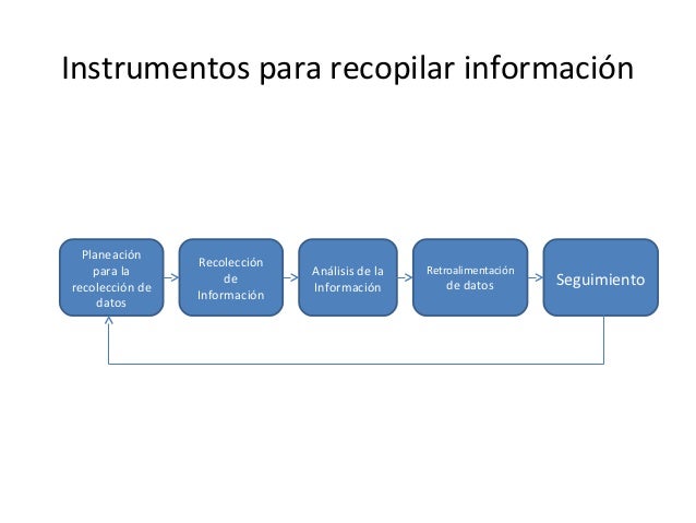 Instrumentos para recopilar informacion