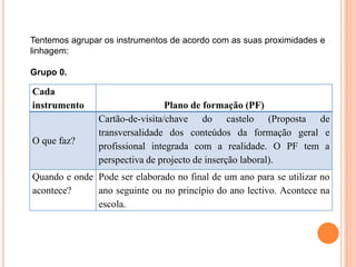 Tentemos agrupar os instrumentos de acordo com as suas proximidades e
linhagem:
Grupo 0.
Cada
instrumento Plano de formação (PF)
O que faz?
Cartão-de-visita/chave do castelo (Proposta de
transversalidade dos conteúdos da formação geral e
profissional integrada com a realidade. O PF tem a
perspectiva de projecto de inserção laboral).
Quando e onde
acontece?
Pode ser elaborado no final de um ano para se utilizar no
ano seguinte ou no princípio do ano lectivo. Acontece na
escola.
 