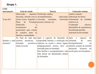 Cada
instrumento Guia de estudo Tutoria Colocação comum
O que faz?
Observação, inquérito,
discussão, reflexão com os
actores locais. Seguindo o
Plano de Formação
Elaboração e
levantamento do
questionário para criação
de soluções junto às
famílias e comunidades
Verificação, análise,
Acompanhamento, Apreciação,
correcção, orientação, valorização
pessoal, estímulo, etc
Análise conjunta
Elaboração da síntese
Alimentação da realidade
colectiva ou
Cooperação efectiva.
Intercâmbio de experiências,
Socialização/partilha,
expressão da diversidade.
Quando e onde
acontece?
No final de cada duas
semanas presencias, o
formando encontra-se
ainda na escola
Após o regresso do formando da
propriedade familiar; a verificação dos
cadernos na escola e outros lugares
pedagogicamente aceites, deve ser
realizada junto ao formando.
Para facilitar o acompanhamento, cada
tutor possui um determinado número
de formandos
Após o regresso do
formando do meio
Socioprofissional na
primeira semana do período
presencial. Acontece na
escola junto aos formadores
Grupo 1.
 