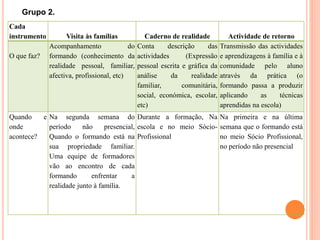 Cada
instrumento Visita às famílias Caderno de realidade Actividade de retorno
O que faz?
Acompanhamento do
formando (conhecimento da
realidade pessoal, familiar,
afectiva, profissional, etc)
Conta descrição das
actividades (Expressão
pessoal escrita e gráfica da
análise da realidade
familiar, comunitária,
social, económica, escolar,
etc)
Transmissão das actividades
e aprendizagens à família e à
comunidade pelo aluno
através da prática (o
formando passa a produzir
aplicando as técnicas
aprendidas na escola)
Quando e
onde
acontece?
Na segunda semana do
período não presencial,
Quando o formando está na
sua propriedade familiar.
Uma equipe de formadores
vão ao encontro de cada
formando enfrentar a
realidade junto à família.
Durante a formação, Na
escola e no meio Sócio-
Profissional
Na primeira e na última
semana que o formando está
no meio Sócio Profissional,
no período não presencial
Grupo 2.
 